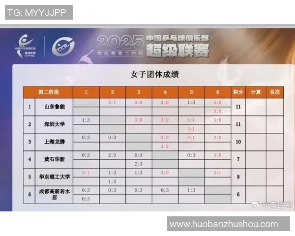 深圳乒乓球队在联合会杯积分榜上以75分稳居第一名展现强劲实力
